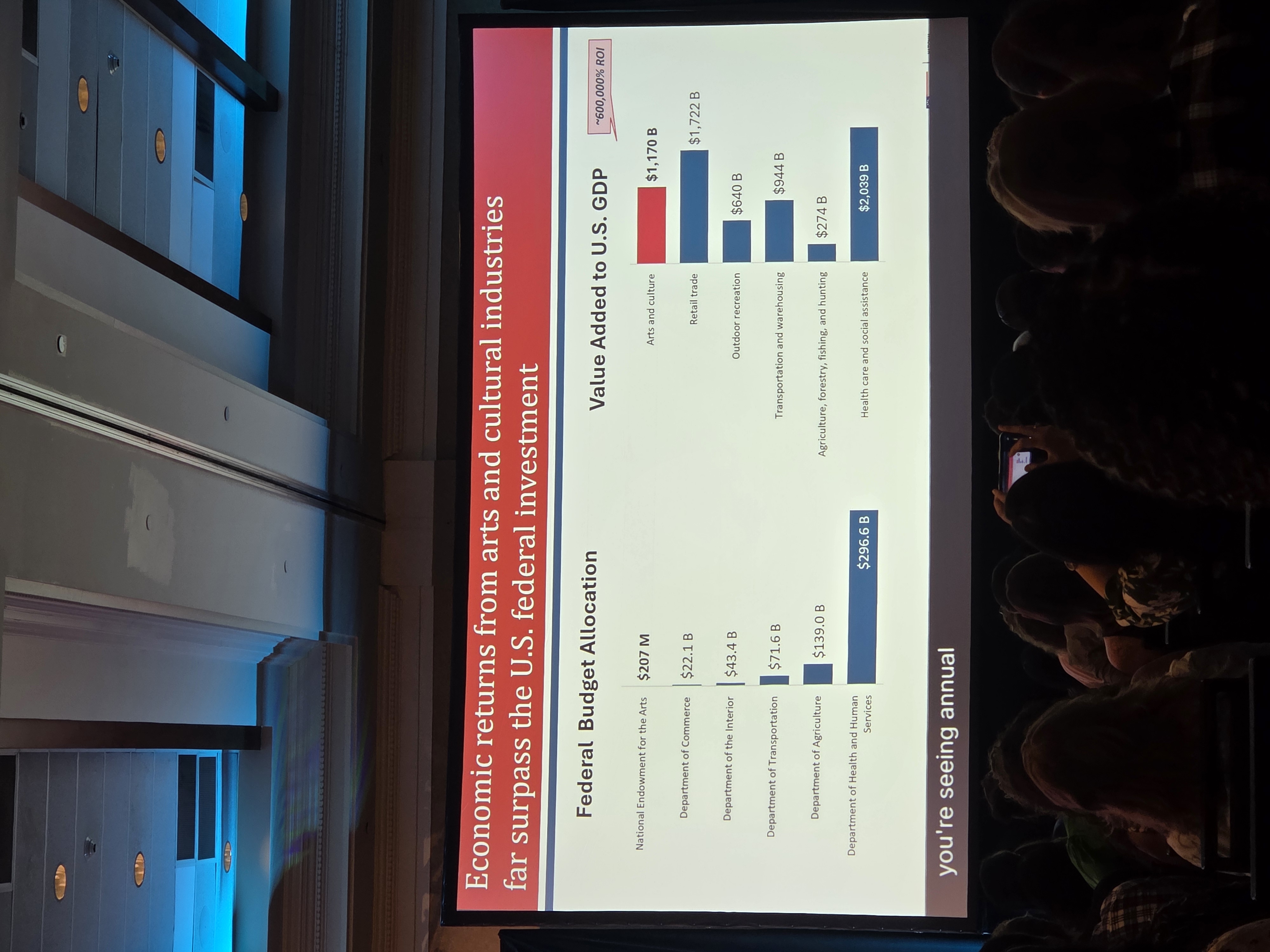 Value of Arts in the US based on budget
