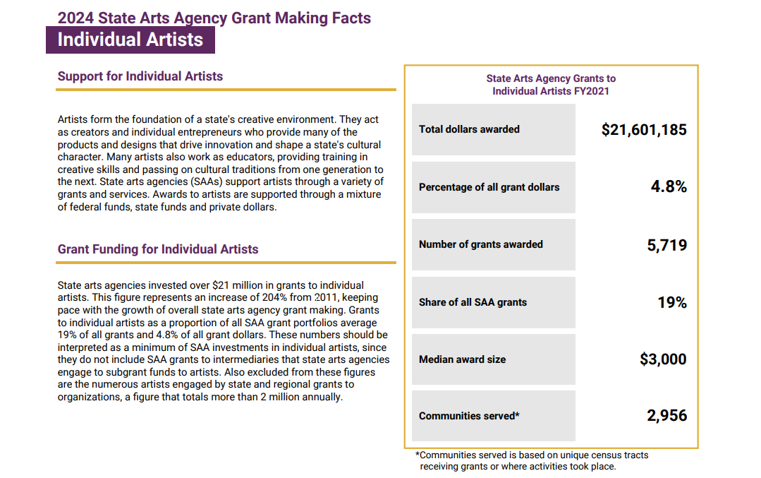 Graph individual artists grant facts