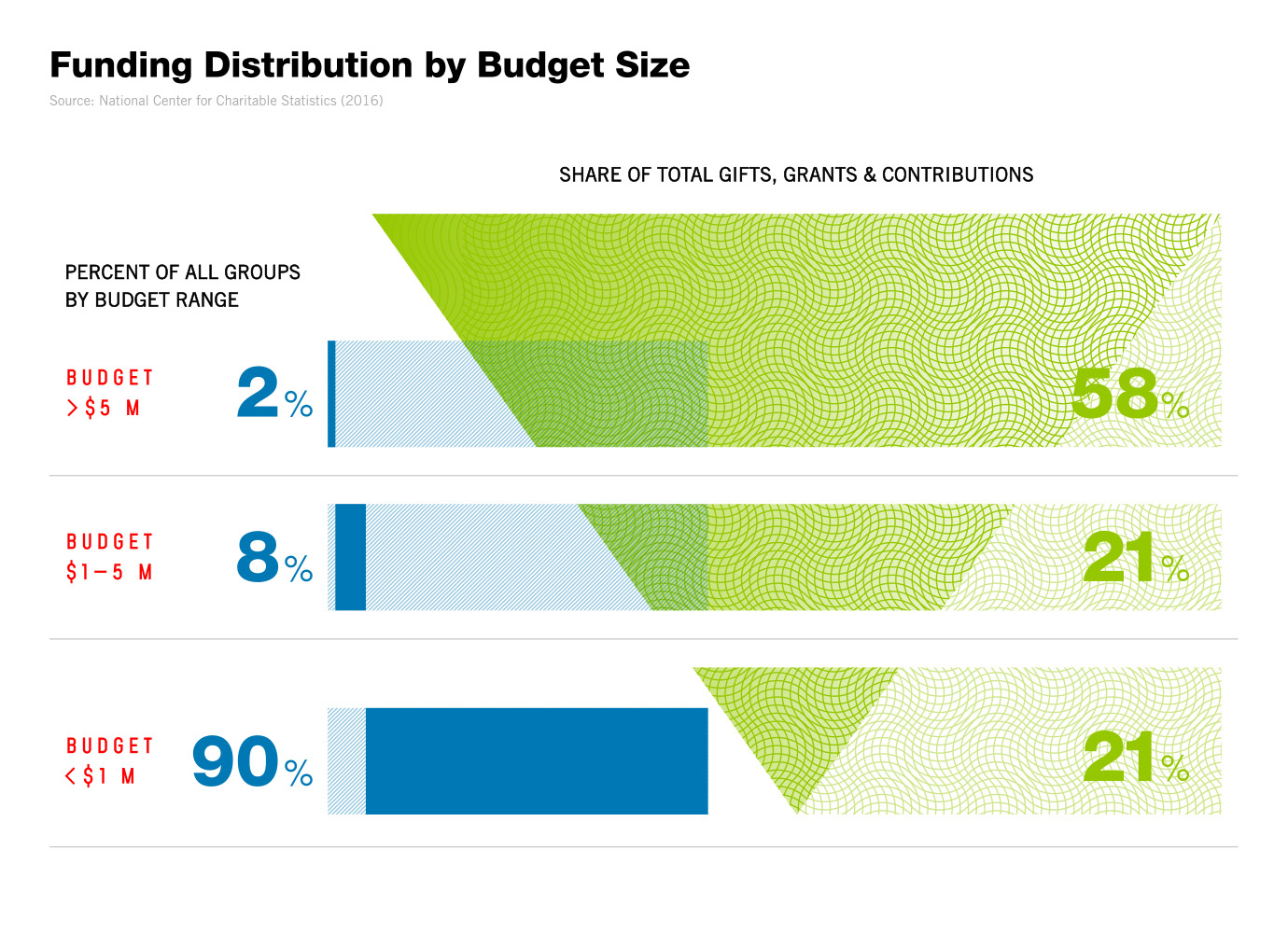 art funding statistics