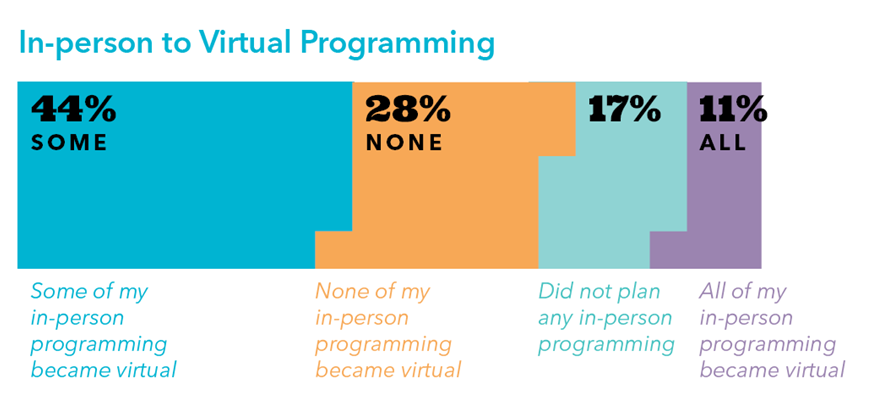 Graph of responses to survey